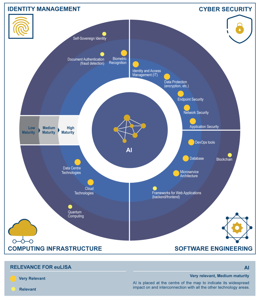 Research: Core Technological Domains of Relevance